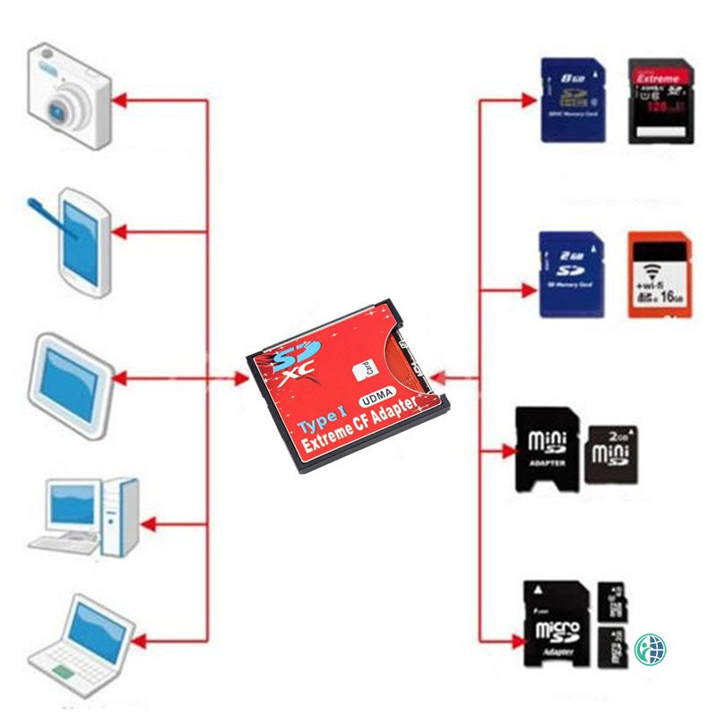 VN Bộ Chuyển Đổi Thẻ Nhớ Cf Sdxc Sdhc Wifi Sd Sang Type I 2tb