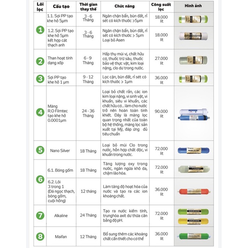 Lõi lọc nước Kangaroo số 1 (3-6 tháng)