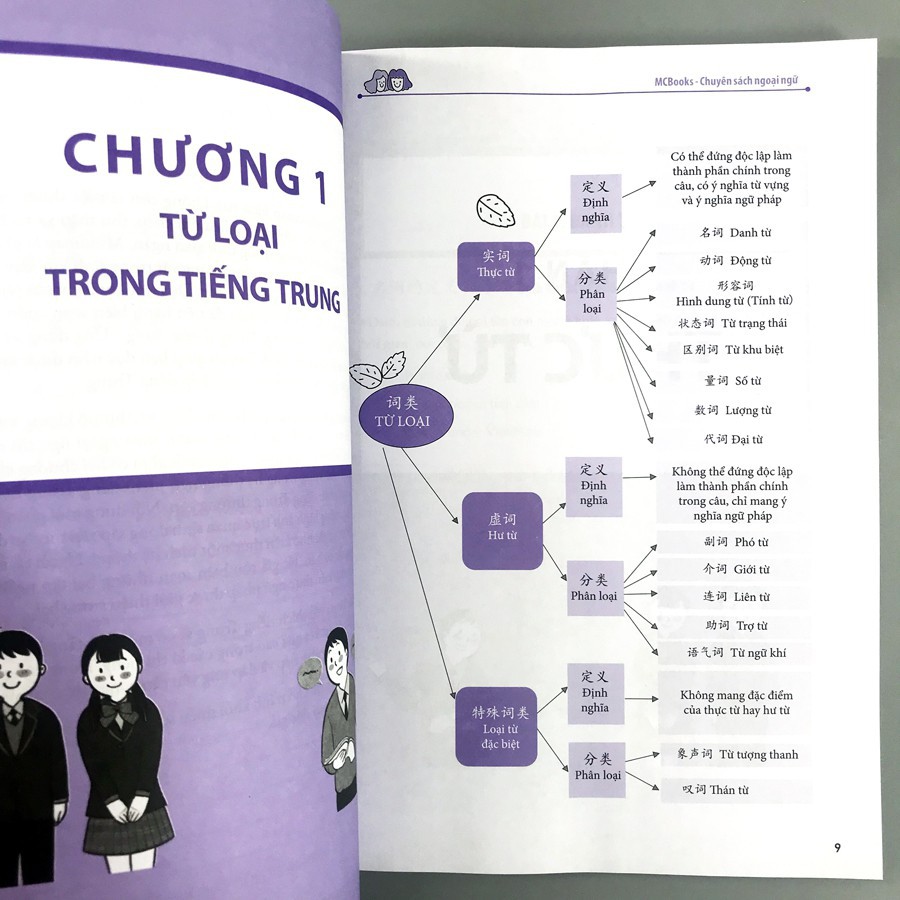 Sách - Học nhanh nhớ lâu ngữ pháp tiếng Trung thông dụng-Ứng dụng sơ đồ tư duy trong giao tiếp và luyện thi HSK