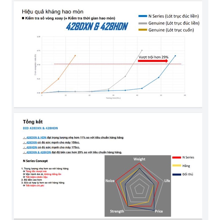 Nhông sên dĩa DID 10 ly xe Future X , Future 125 , Wave RS , S110