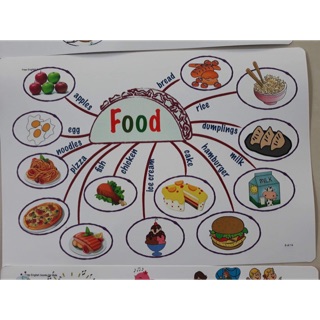 Tranh mindmap khổ A3
