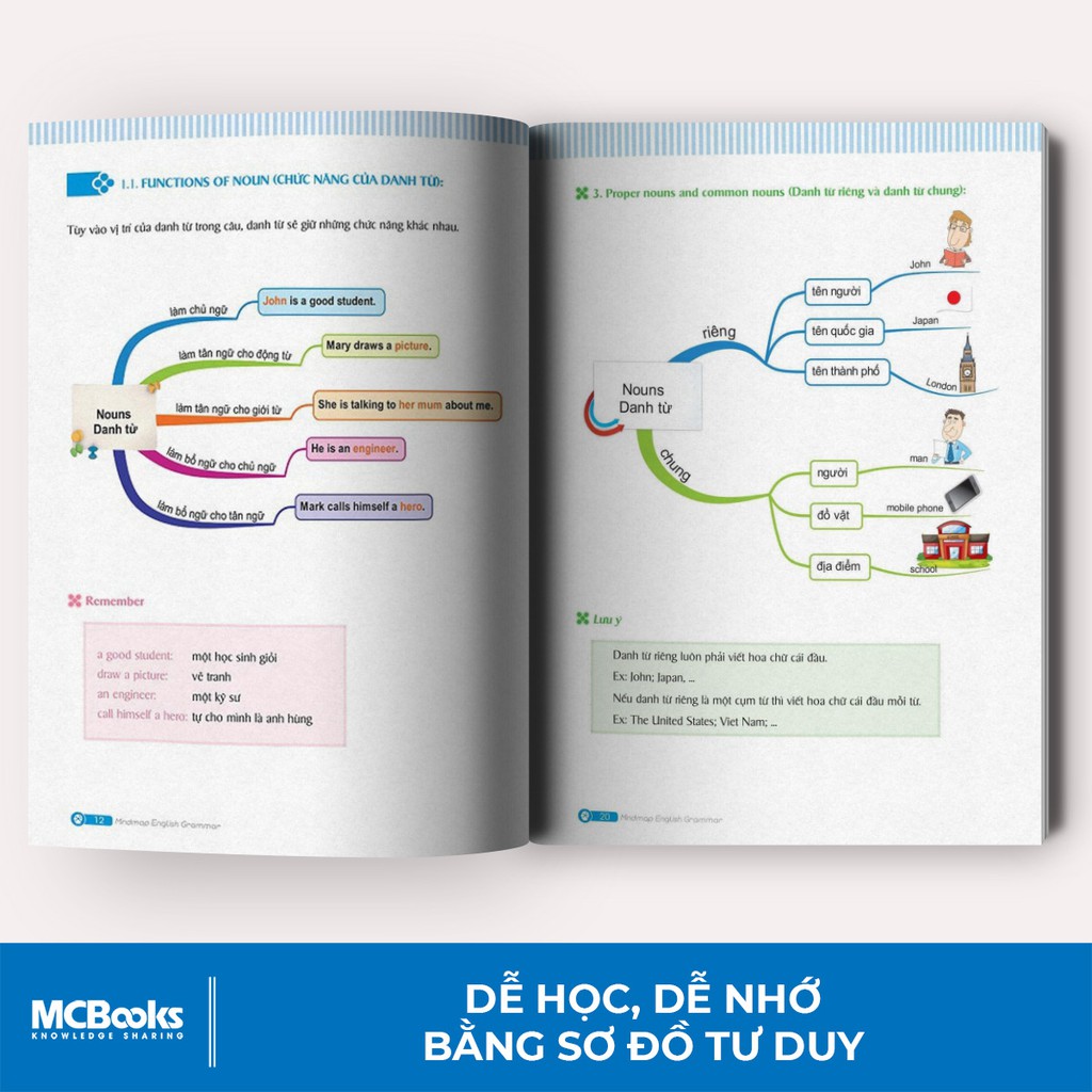 Sách - Mindmap English Grammar - Ngữ Pháp Tiếng Anh Bằng Sơ Đồ Tư Duy Cho Người Học Căn Bản - Học Kèm App