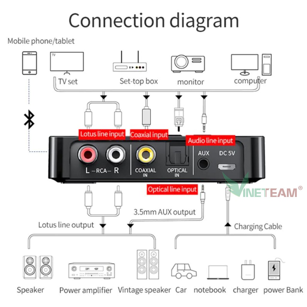 Thiết bị nhận phát bluetooth không dây NFC M6 Âm Thanh Stereo 3.5Mm Jack Cắm Aux optical coaxial input có FM -4546