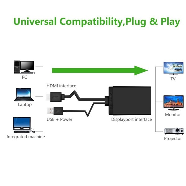 Bộ Chuyển HDMI + USB Sang Displayport Ugreen 40238 Chính Hãng