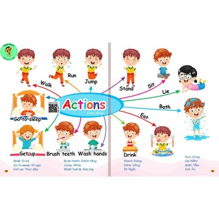 Flashcard Chinh Phục Từ Vựng Tiếng Anh Mind map