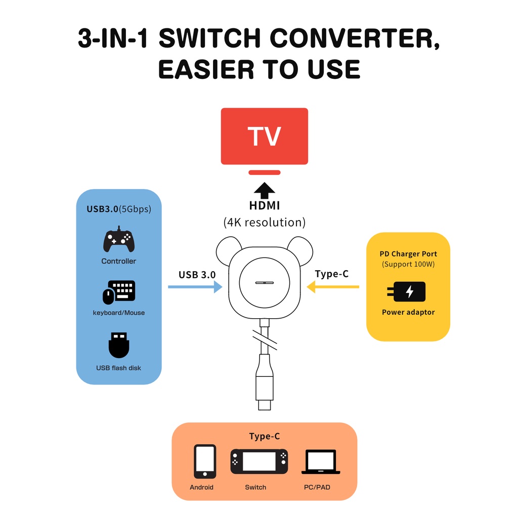 Đế Chuyển Đổi TV 3 Trong 1 Từ USB C Sang 4K HDMI Tiện Dụng