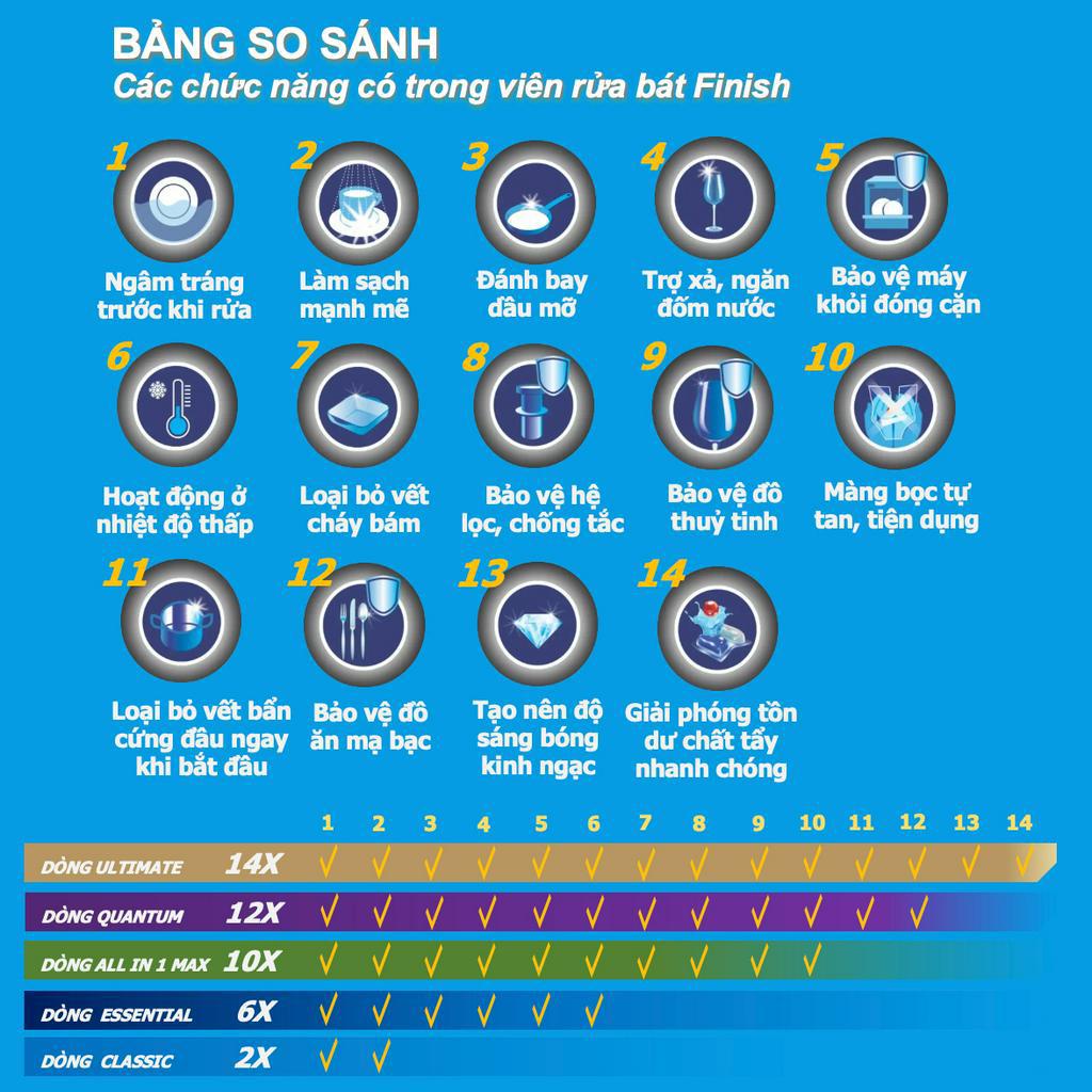 Viên rửa bát Finish Power Essential hộp 100 Viên 6 Chức Năng Hương Chanh Rửa Sạch Hiệu Quả Nhập Khẩu Châu Âu