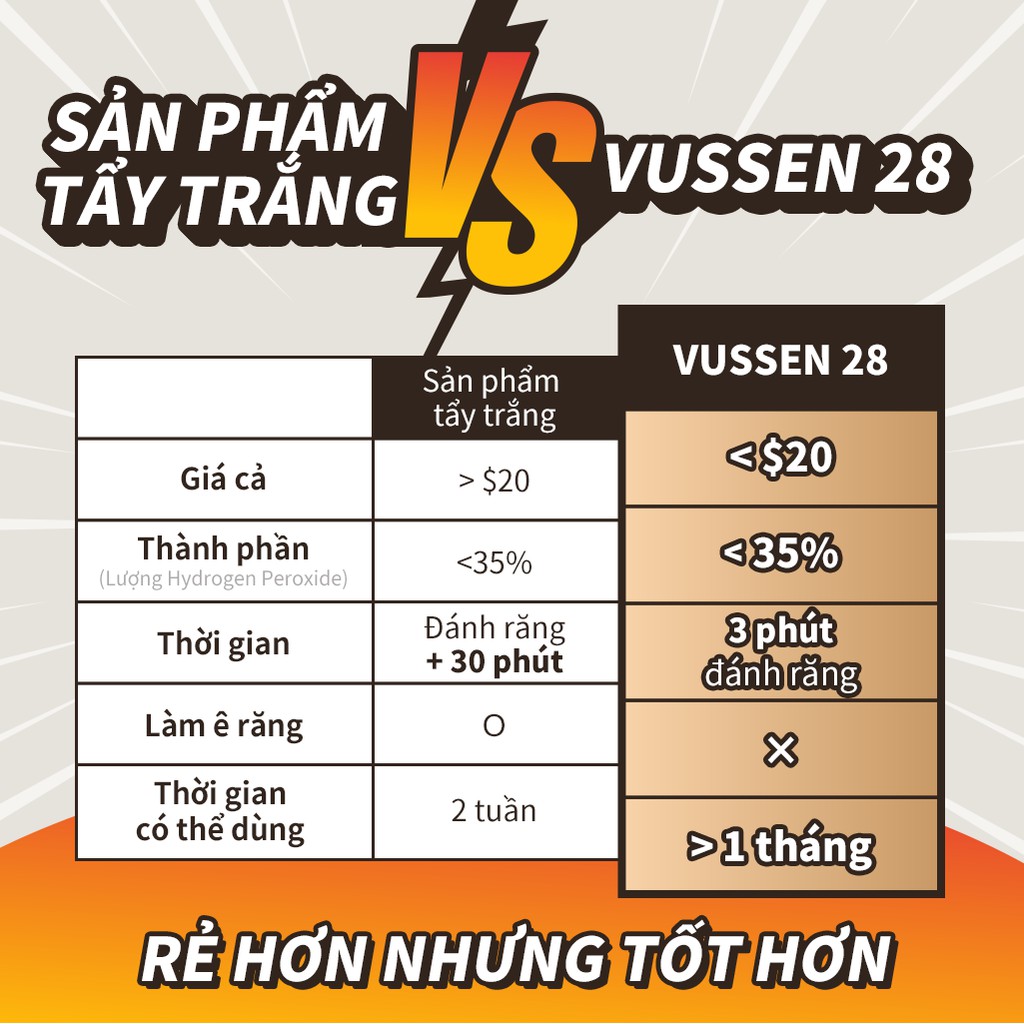 [TRẮNG RĂNG CAO CẤP] Kem đánh trắng răng VUSSEN 28 | Nha sĩ khuyên dùng