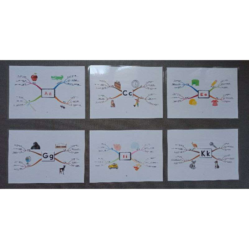 [in tên bé yêu] Sơ đồ tư duy Mindmap 26 chữ cái Tiếng Anh