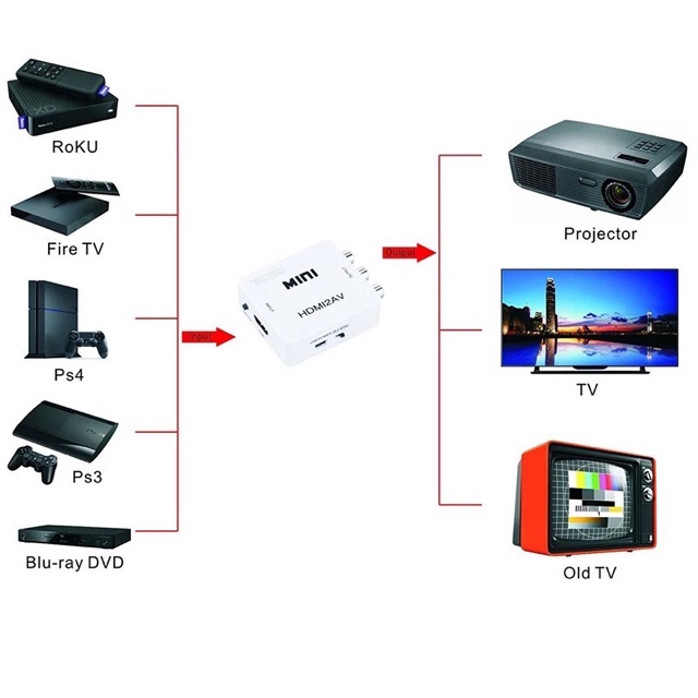 Bộ Chuyển Đổi HDMI Sang AV - Adapter HDMI Sang AV