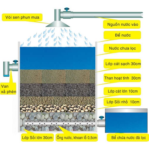 1m ống lược nước 49 - 42 dùng để lược vật liệu lọc trong hệ thống xử lý nước phèn