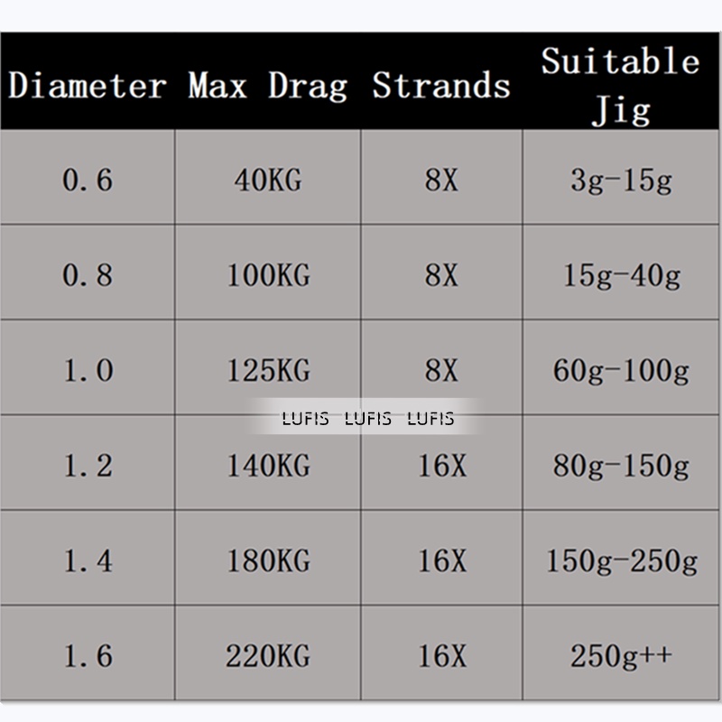 3m Dây Câu Cá Kevlar + Dây PE Phù Hợp Chắc Chắn Phù Hợp Với Móc Câu Chậm