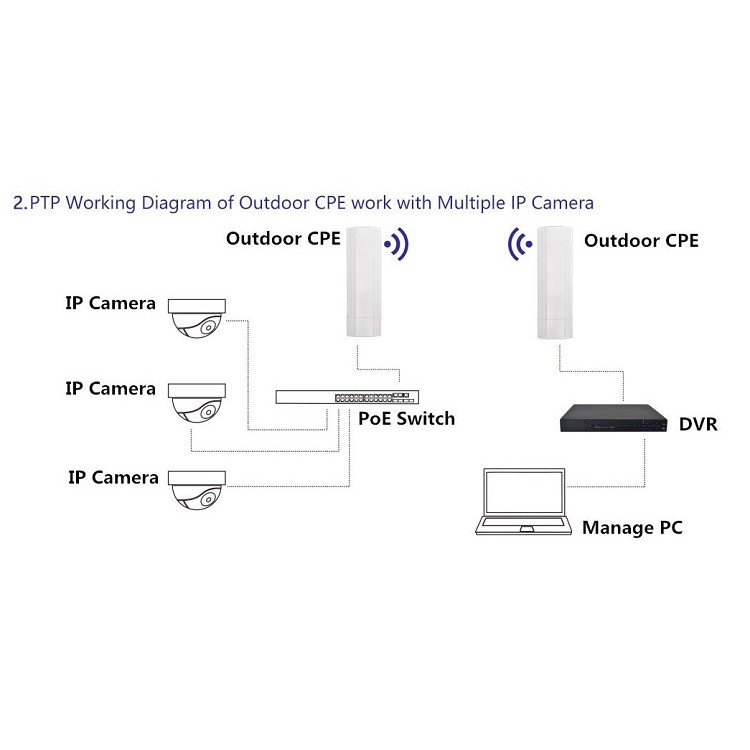 NetMax NM-830SR Outdoor Anten 11dBi cho khoảng cách tới 3KM và tốc độ 300Mbps