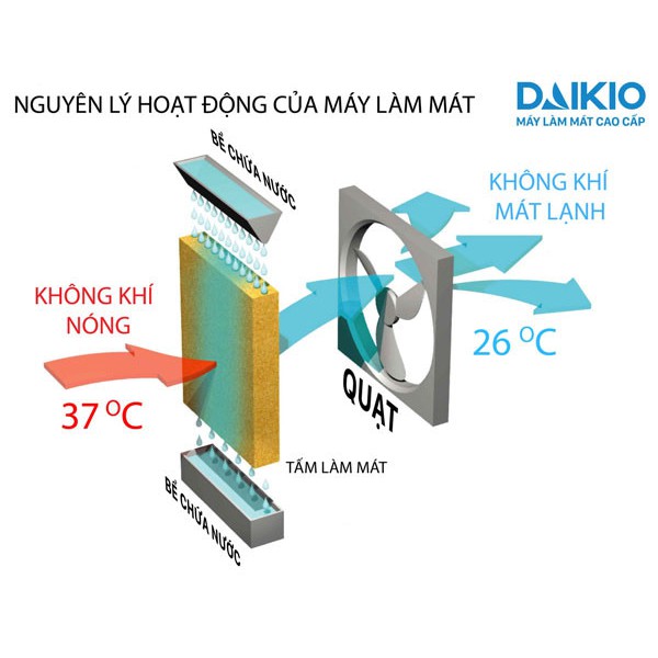 Quạt điều hòa làm mát không khí DAIKIO DKA-01500B - Hàng chính hãng