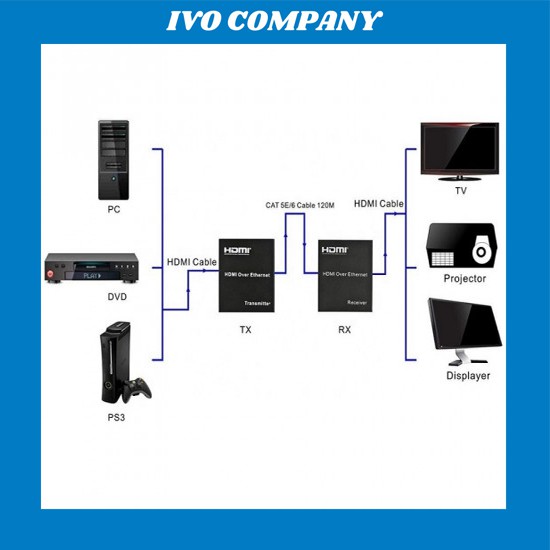 Bộ Kéo Dài Tín Hiệu HDMI 120m Sang Cáp Mạng LAN RJ45