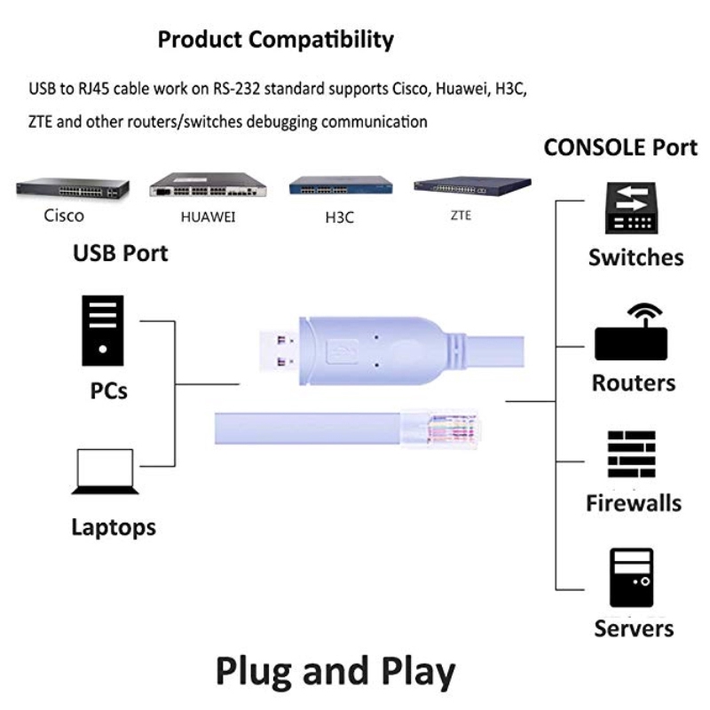 Dây Cáp Chuyển Đổi Cổng Usb Sang Rj45 Cho Cisco Routers / Ap Router / Switch / Windows 7, 8 (1.8m) R