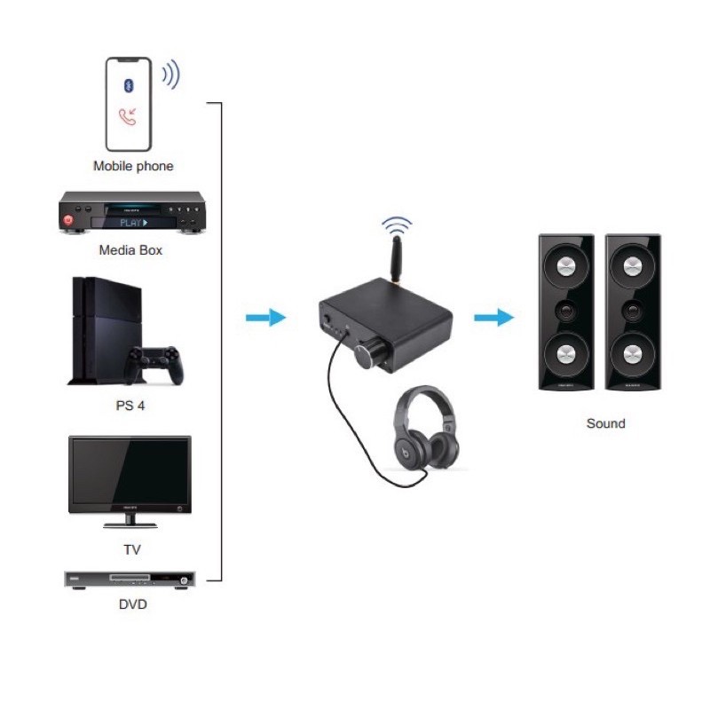 bộ chuyển đổi DAC quang ra av (hoa sen, rca) bluetooh, có nút chỉnh âm lượng