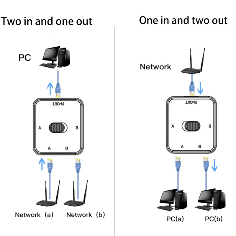 Bộ Chuyển Đổi Mạng 2 Cổng RJ45 LAN CAT6 1000MHz 2 Trong 1 Đầu Ra/1 Ra 2 Đầu Ra