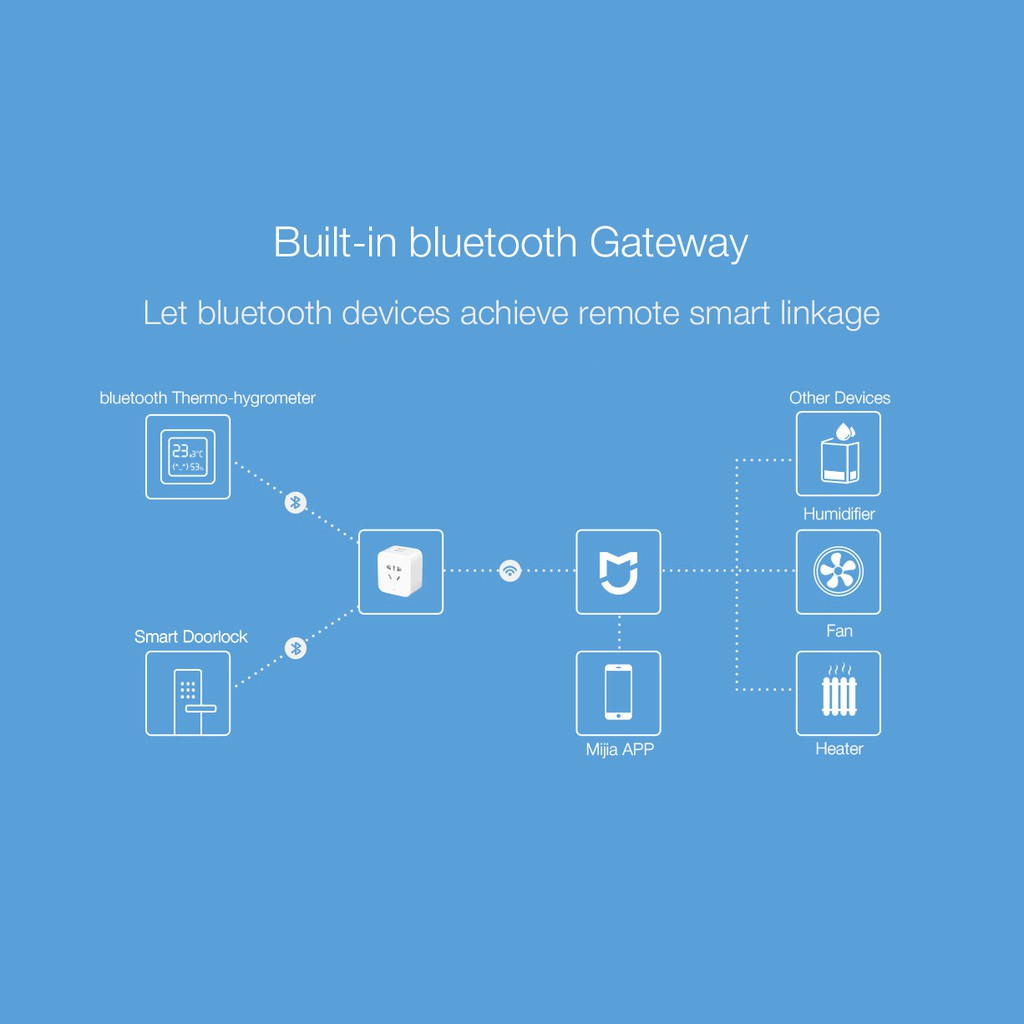 Ổ Cắm Thông Minh Xiaomi Mijia USB Đôi Kết Nối Bluetooth/ Wifi Có Nút On/Off Điều Khiển Không Dây Thông Qua Điện Thoại