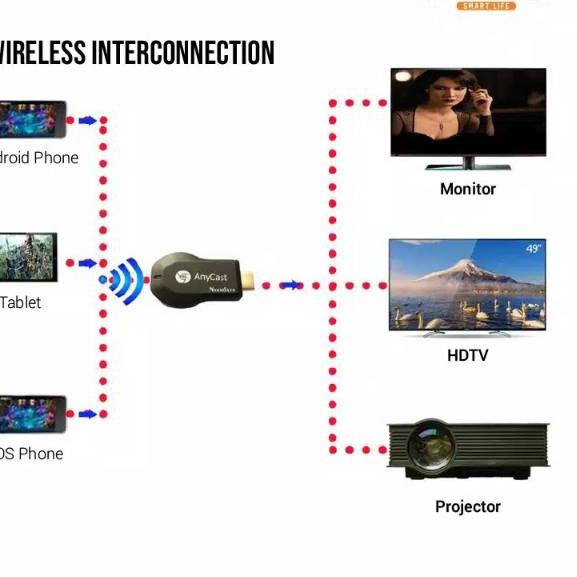 Anycast Thiết Bị Kết Nối Wifi / M2 Plus / M4 / Miracast / Ezcast