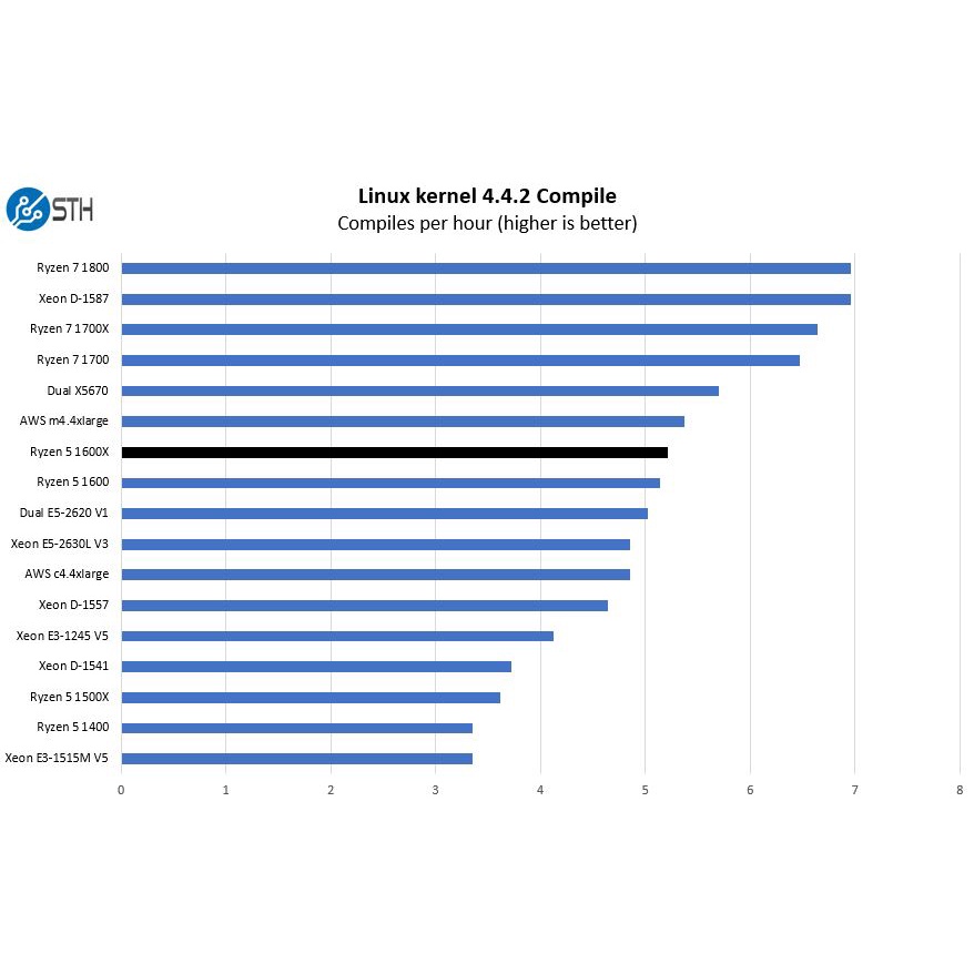 CPU AMD RYZEN 5 1600 và Ryzen 5 1600X, 6 nhân 12 luồng, hàng cũ tháo máy | WebRaoVat - webraovat.net.vn