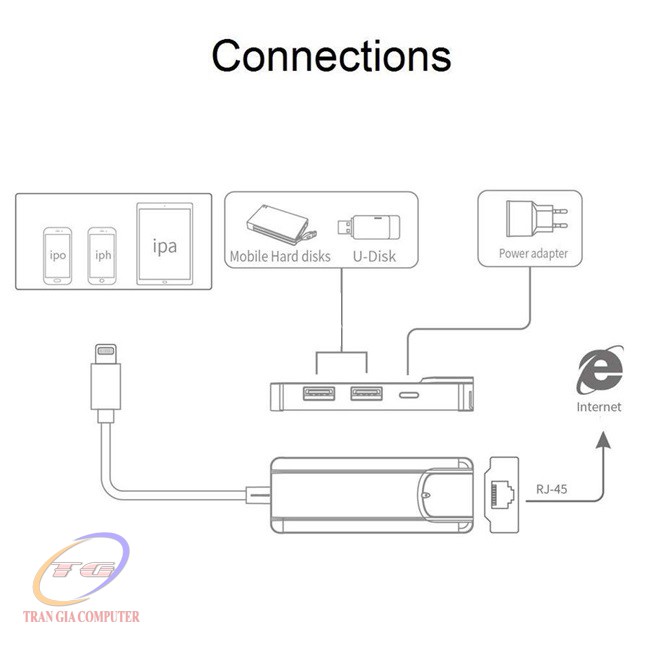 Cáp Lightning OTG to LAN, HUB USB dùng cho iPhone, iPad chính hãng Onten 75002