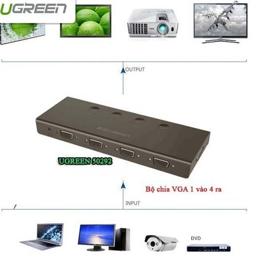 Bộ chia VGA 1 ra 4 hỗ trợ 500Mhz (Splitter Box) chính hãng Ugreen 50292 cao cấp
