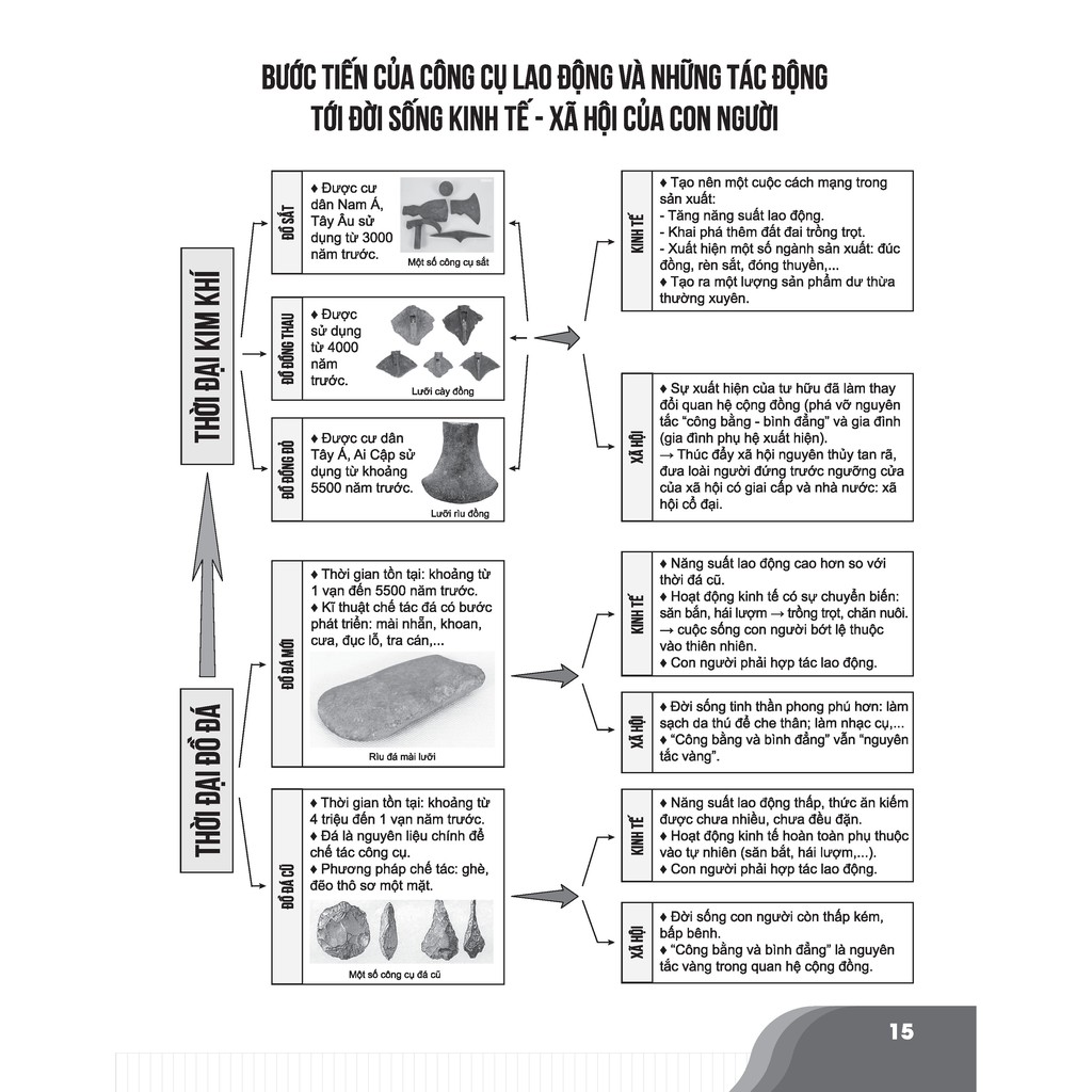 Sách - Bí quyết chinh phục điểm cao Lịch sử 10