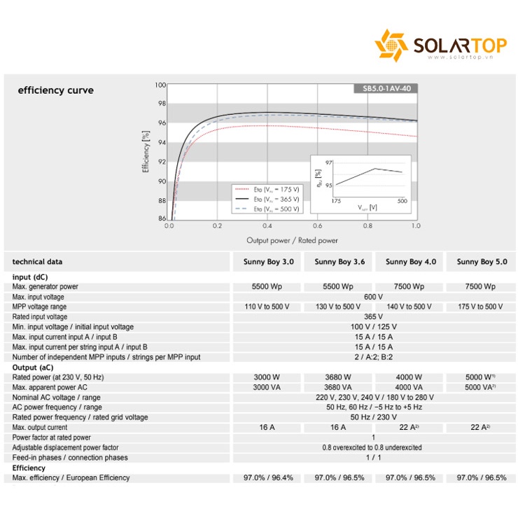 Biến tần hòa lưới SMA 3kw/ 5kw - Sunny Boy SB3.0-1AV 41/ SB5.0-1AV 41 dùng cho hệ thống NLMT
