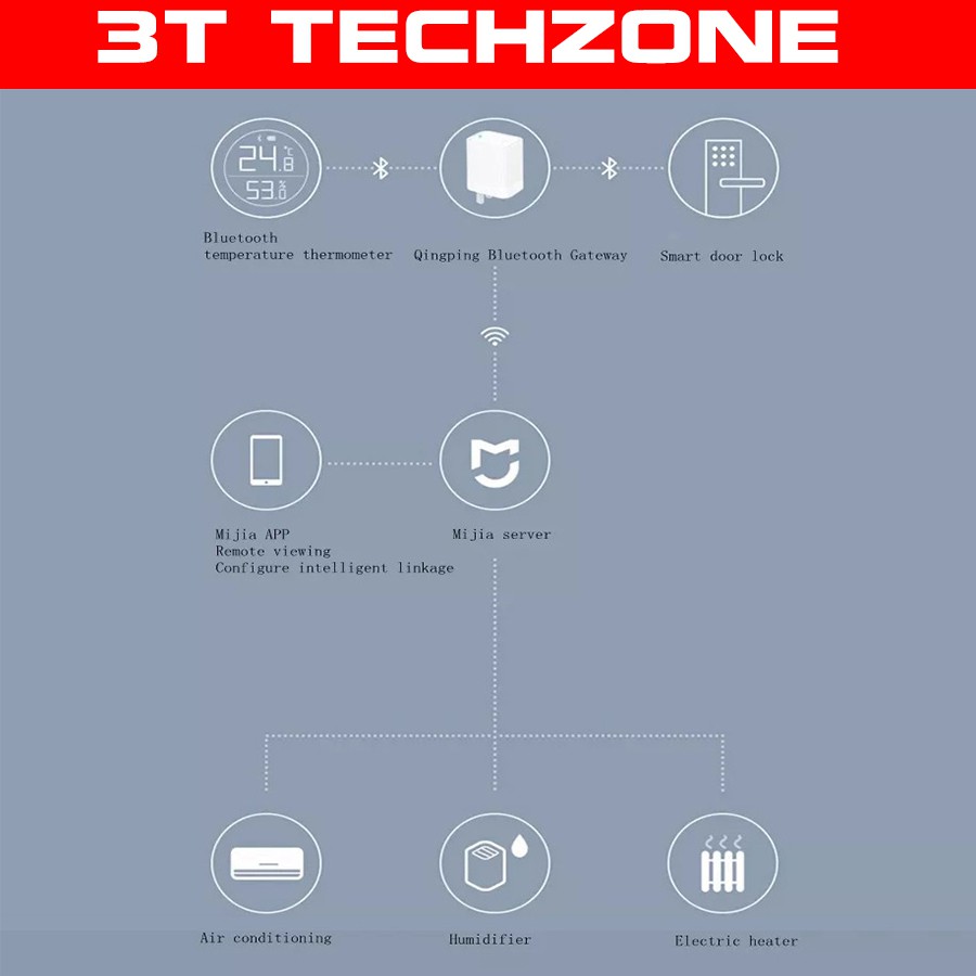 Xiaomi ClearGrass Cổng Bluetooth Gateway Smart Home Xiaomi - Tương thích Mihome app [ Có Sẵn ]