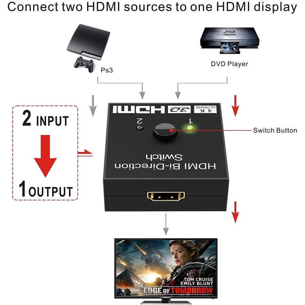 Bộ Chuyển Đổi HDMI 2 Cổng 1x2 / 2x1 HDMI 4K Hỗ Trợ Ultra HD 4K 1080P 3D HDR HDCP Cho PS4 Xbox HDTV