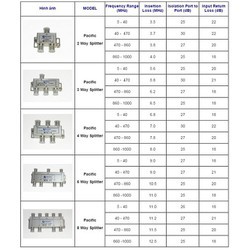 Bộ Chia 3 Xanh Pacific Dùng Cho Truyền Hình Cáp