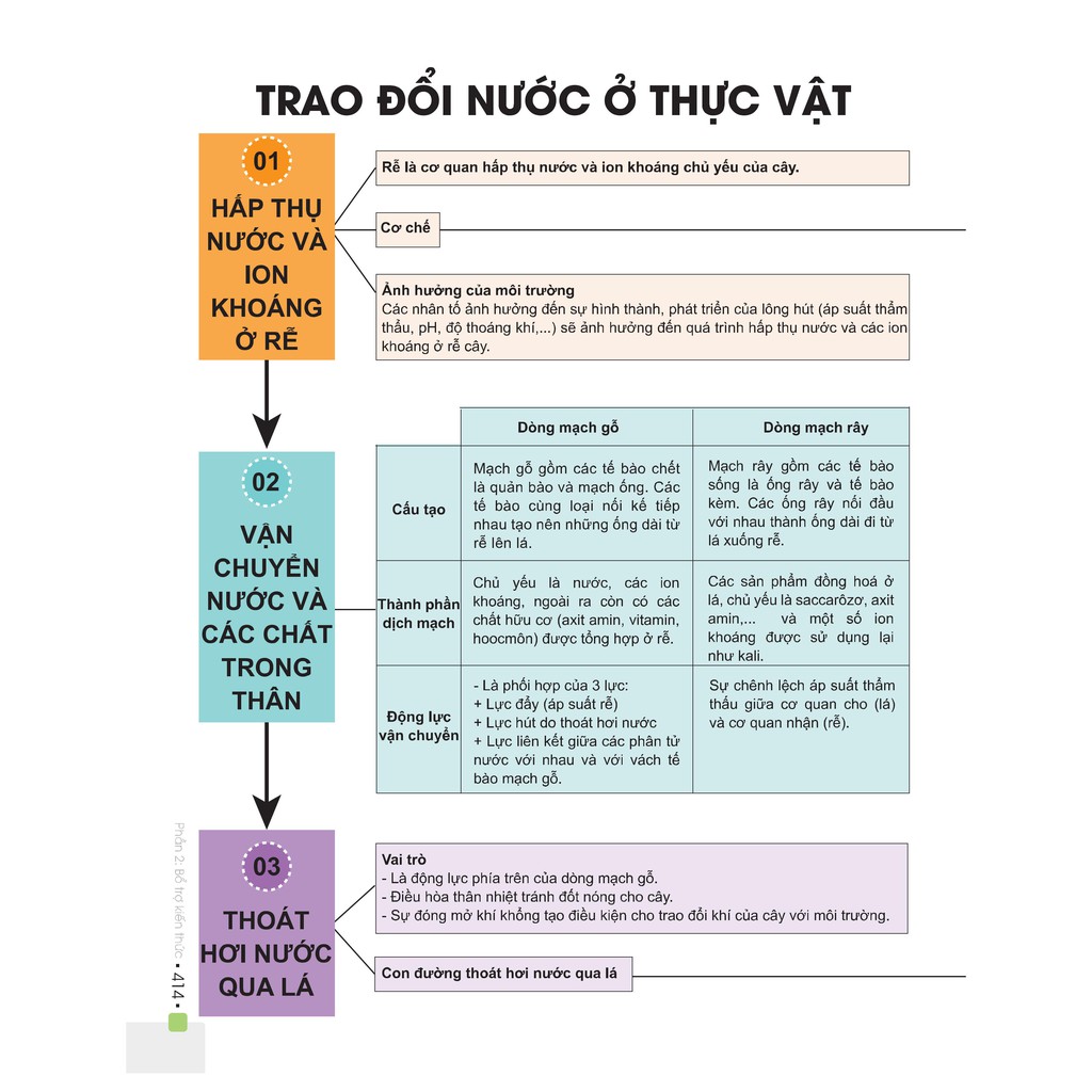 Sách - Đột phá 8+ thi THPT Quốc gia môn Sinh học (phiên bản 2020)