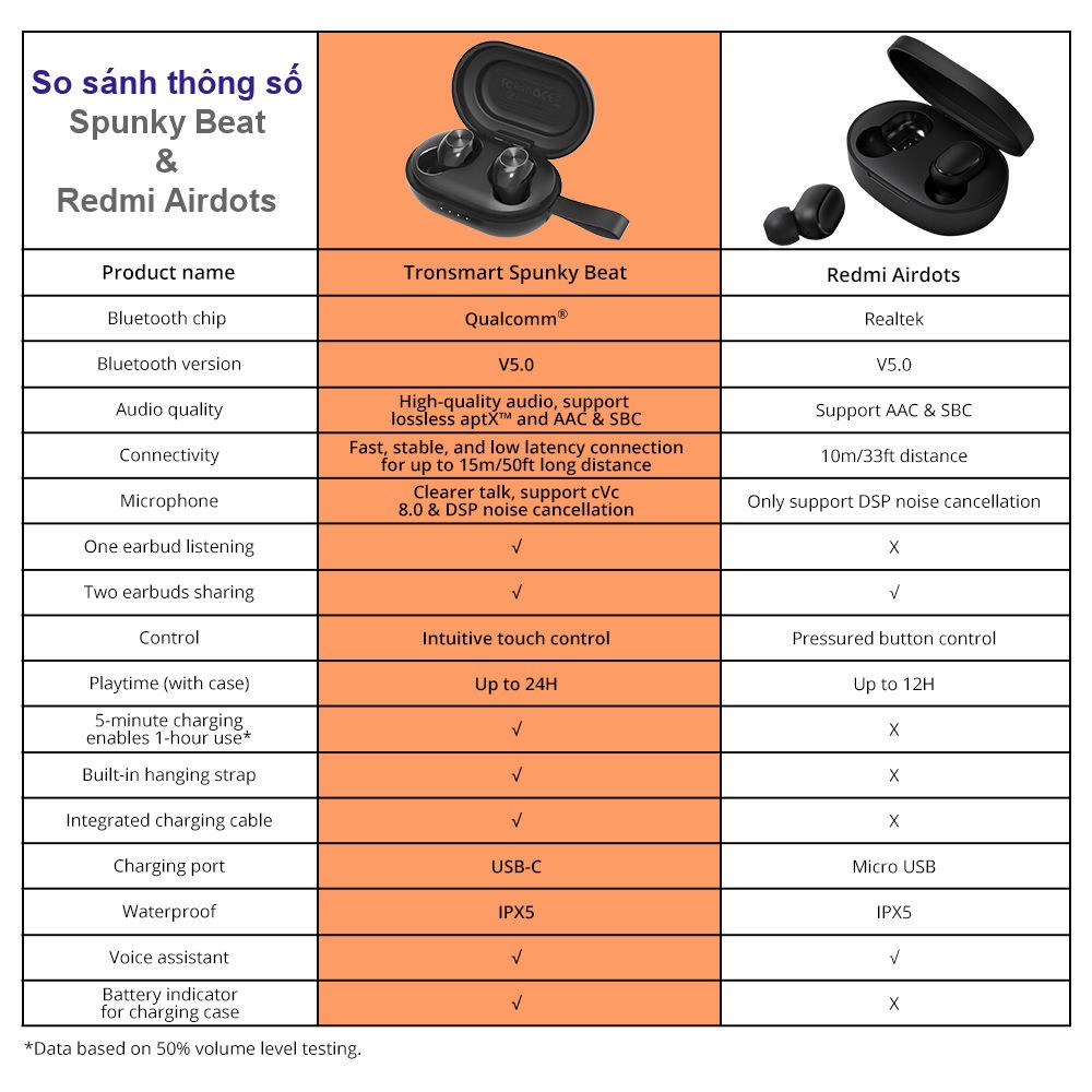 ✪ CHÍNH HÃNG ✪ Tronsmart Spunky Beat | Tai nghe Bluetooth không dây 5.0 chống nước IPX5 tích hợp công nghệ hủy tiếng ồn | BigBuy360 - bigbuy360.vn