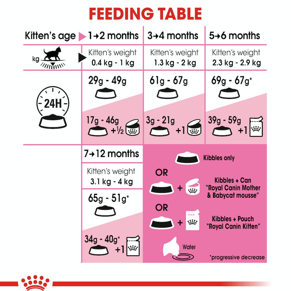 Thức ăn cho mèo - Hạt Royal Canin Kitten dành cho mèo con từ 4 - 12 tháng tuổi