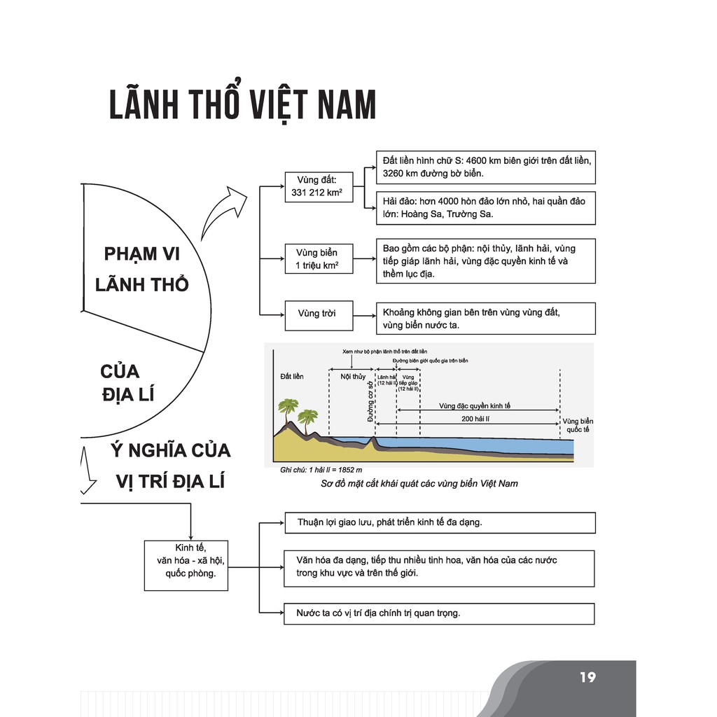 Sách - Bí quyết chinh phục điểm cao kì thi THPT Quốc gia môn Địa lí | BigBuy360 - bigbuy360.vn