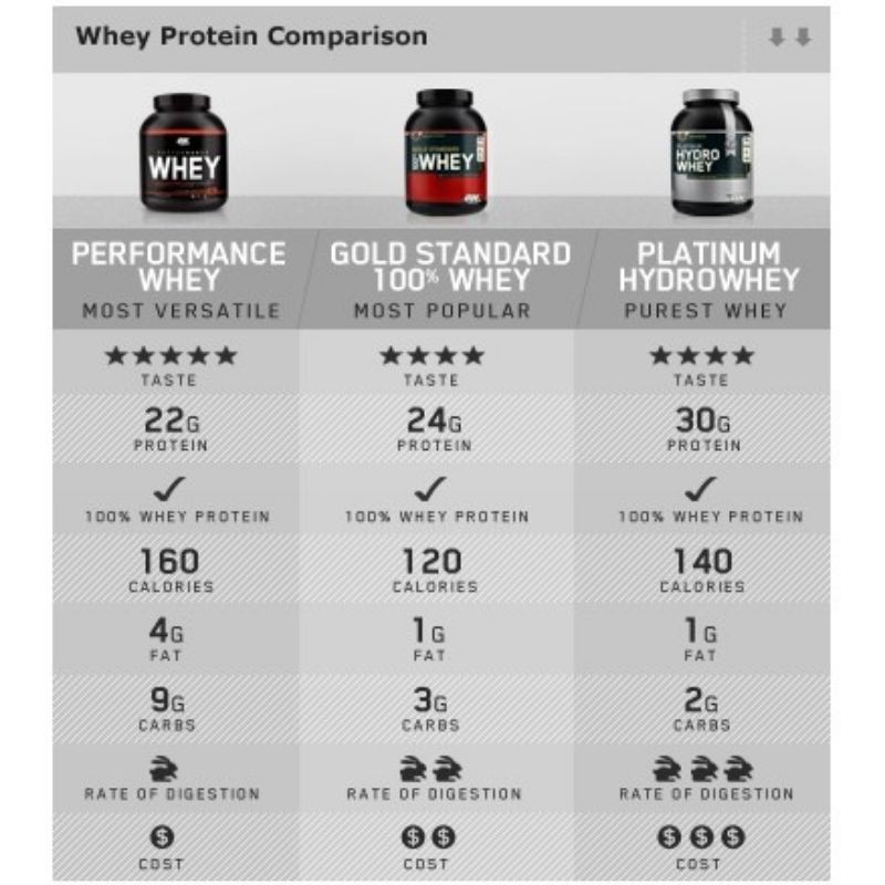 100% Whey Gold Standard 5lbs (2.3kg)
