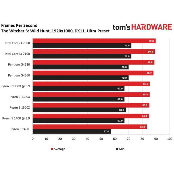 (giá khai trương) CPU Intel Core i3 7100 3.7 GHz cũ tháo máy bảo hành 1 tháng