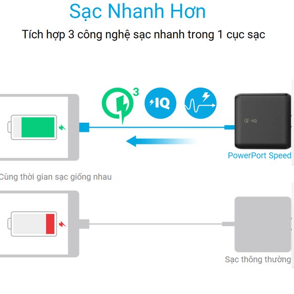 Trạm sạc Anker 5 cổng A2054 63W sạc nhanh QC 3.0 cho iphone/ipad, android, Powerport Speed 5 - Phụ kiện công nghệ 88
