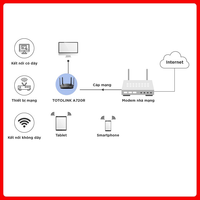 Bộ phát wifi Totolink A720R router wifi băng tần kép chuẩn AC1200 - Hàng chính hãng bảo hành 24 tháng