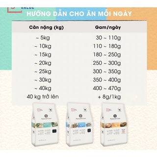 Thức ăn hạt khô cho chó S2 - S3 Natural Core
