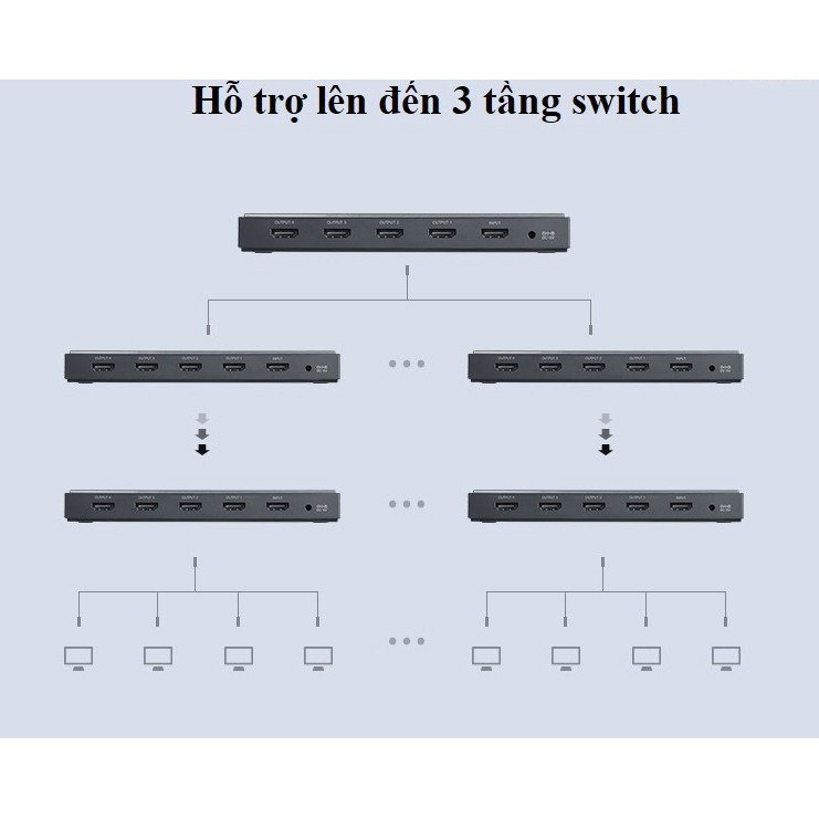 Bộ chia HDMI 1 ra 4 chuẩn 2.0 4K@60Hz Ugreen 50708 - Hàng Chính Hãng