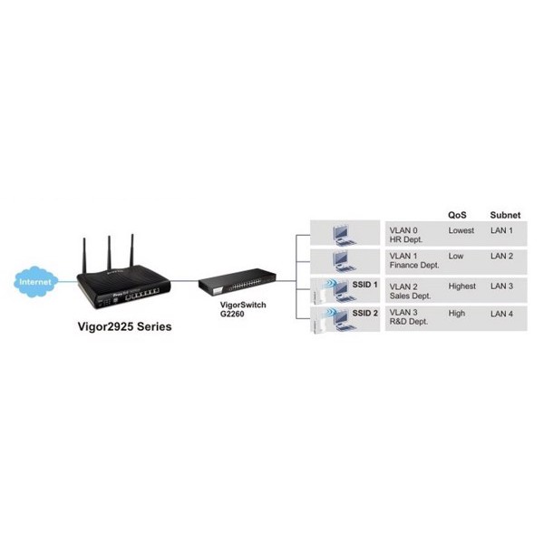 [Hàng chính hãng - Giá ưu đãi] Router Cân Bằng Tải Draytek Vigor 2925 | Tư vấn & lắp đặt bởi WifiViet.VN