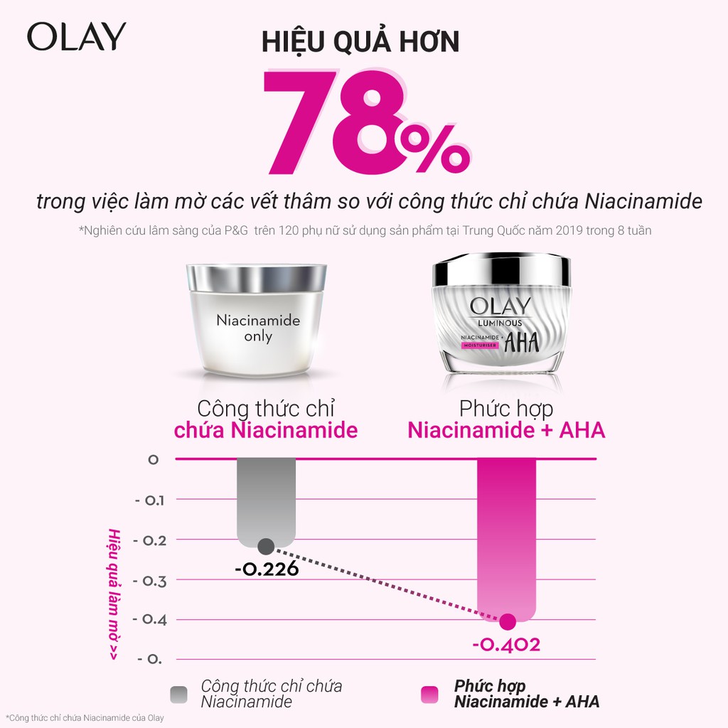 Kem Dưỡng Ban Ngày Dưỡng Sáng Da, Mờ Thâm Mụn OLAY LUMINOUS NIACINAMIDE AHA 50G