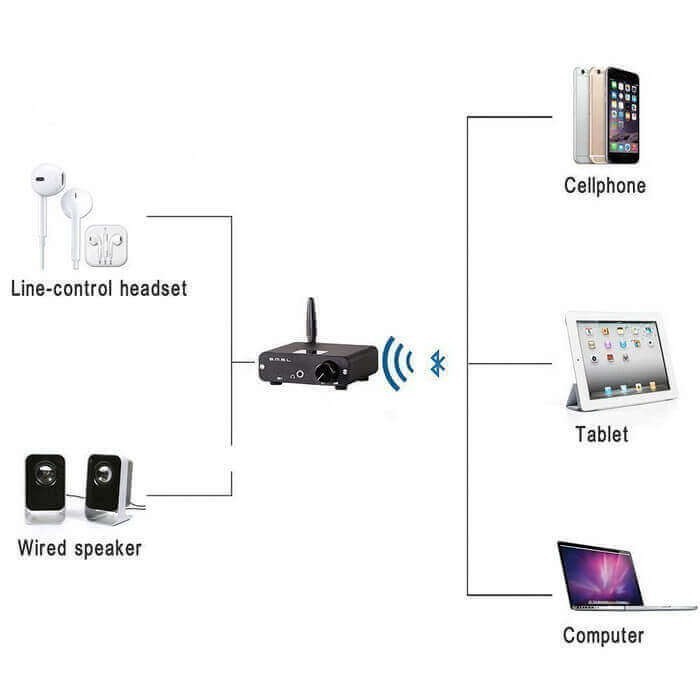 S.M.S.L DAC Giải mã và Khuếch đại âm thanh Kỹ Thuật số Bluetooth B1 Bluetooth 4.2, AV, Coaxial, 3.5mm Quang 48 kHz