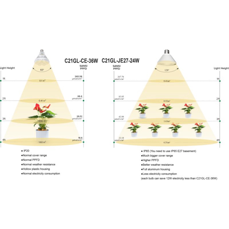 Đèn Led Sansi 24W 2022 hiệu suất cao chuyên dụng cho cây trồng