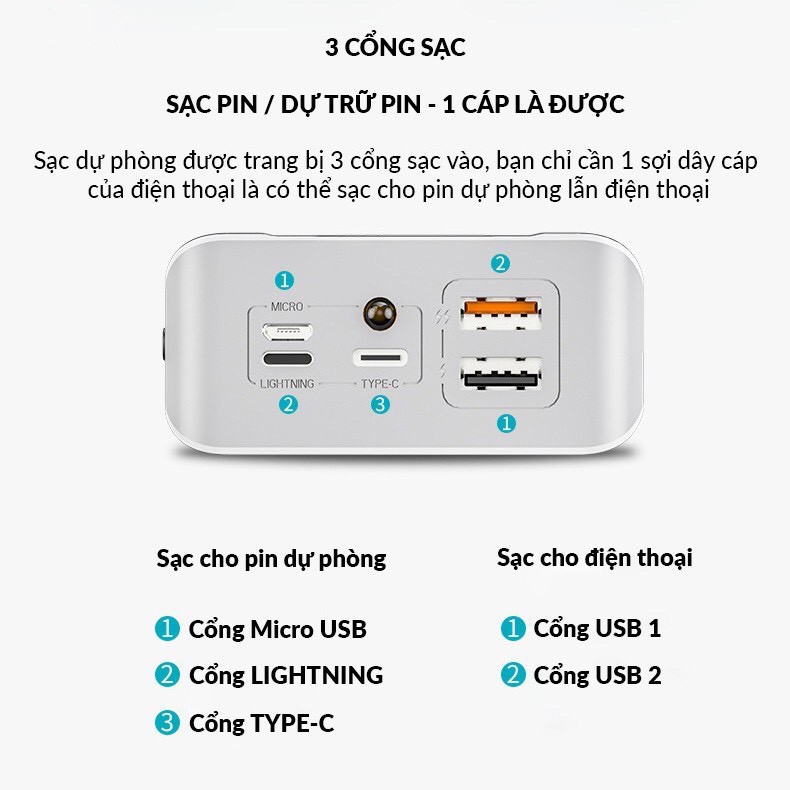 Pin Sạc Dự Phòng 30.000mAh Sac Du Phong Hỗ Trợ Sạc Nhanh Sạc An Toàn 3 Đầu Vào 2 Đầu Ra Bảo Hành 1 Năm