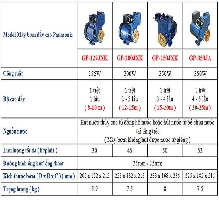 MÁY BƠM NƯỚC PANASONIC 200W GP 200 JXK