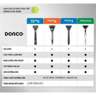 Dao cạo râu 4 lưỡi DORCO PACE 4