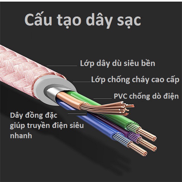 Cáp sạc iphone samsung TYPE-C  siêu nhanh